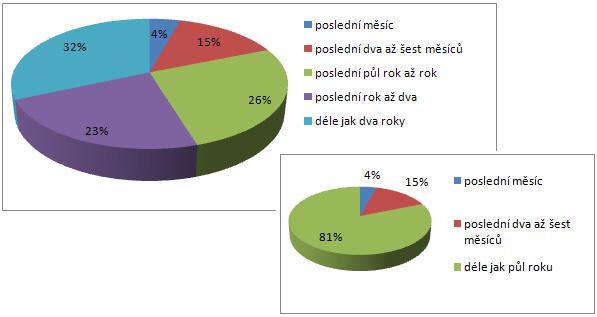 Obr. 2: Doba trvání pociťovaného ohrožení při cestě do/ze zaměstnání 3.2.6 Opatření vedoucí ke zvýšení pocitu bezpečnosti respondentů při jejich cestě do/ze zaměstnání Další otázka č.