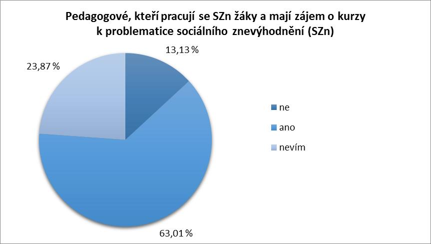 2.2.2 POTŘEBY PEDAGOGICKÝCH PRACOVNÍKŮ PŘI PRÁCI SE ŽÁKY ZE SOCIOKULTURNĚ ZNEVÝHODNĚNÉHO PROSTŘEDÍ V dimenzi potřeb pedagogických pracovníků v regionech ČR v kontextu práce se žáky ze sociokulturně