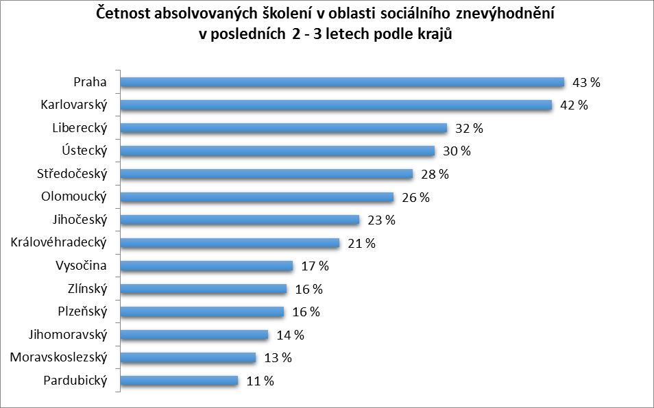 2.2.3 PŘIPRAVENOST PEDAGOGICKÝCH PRACOVNÍKŮ PRO PRÁCI S DĚTMI A ŽÁKY SE SOCIÁLNÍM ZNEVÝHODNĚNÍM Četnost absolvovaných kurzů / školení v dané problematice je v rámci regionů nerovnoměrná.