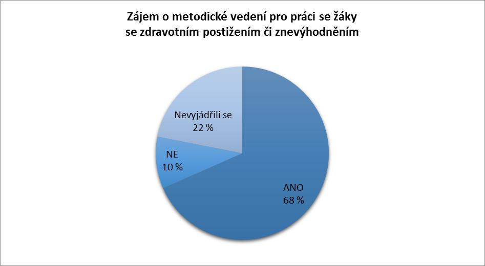 18 Žák s mentálním postižením v běžné škole 7 19 Terapeuticko-formativní intervence 7 20 Žák s tělesným postižením v běžné škole 6 21 Žák se zrakovým postižením v běžné škole 6 22 Management