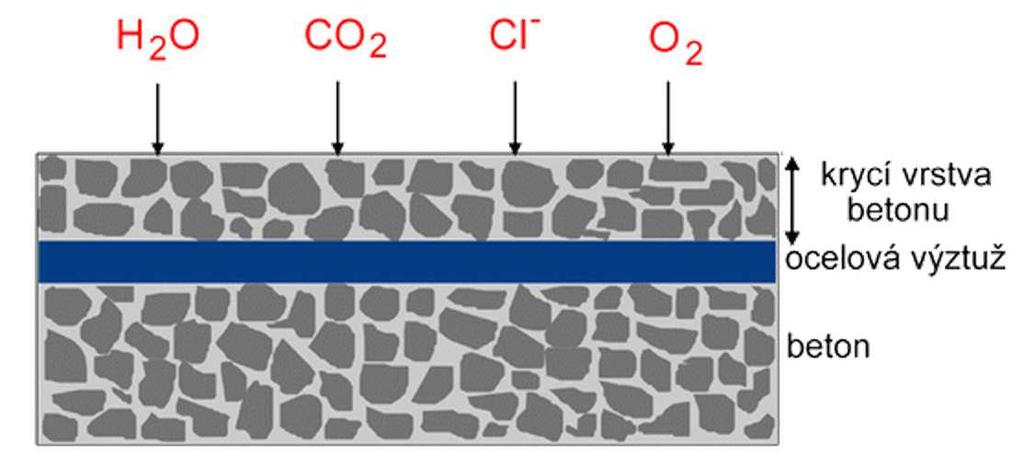 Obr. č. 6: Hlavní složky prostředí, způsobující depasivaci oceli v betonu [34] Rychlost karbonatace je závislá na relativní vlhkosti ϕ vzduchu viz obr. č. 7. Obr. č. 7: Závislost rychlosti karbonatace na relativní vlhkosti vzduchu ϕ podle Matouška [16] Čtyři etapy karbonatace [16]: I.