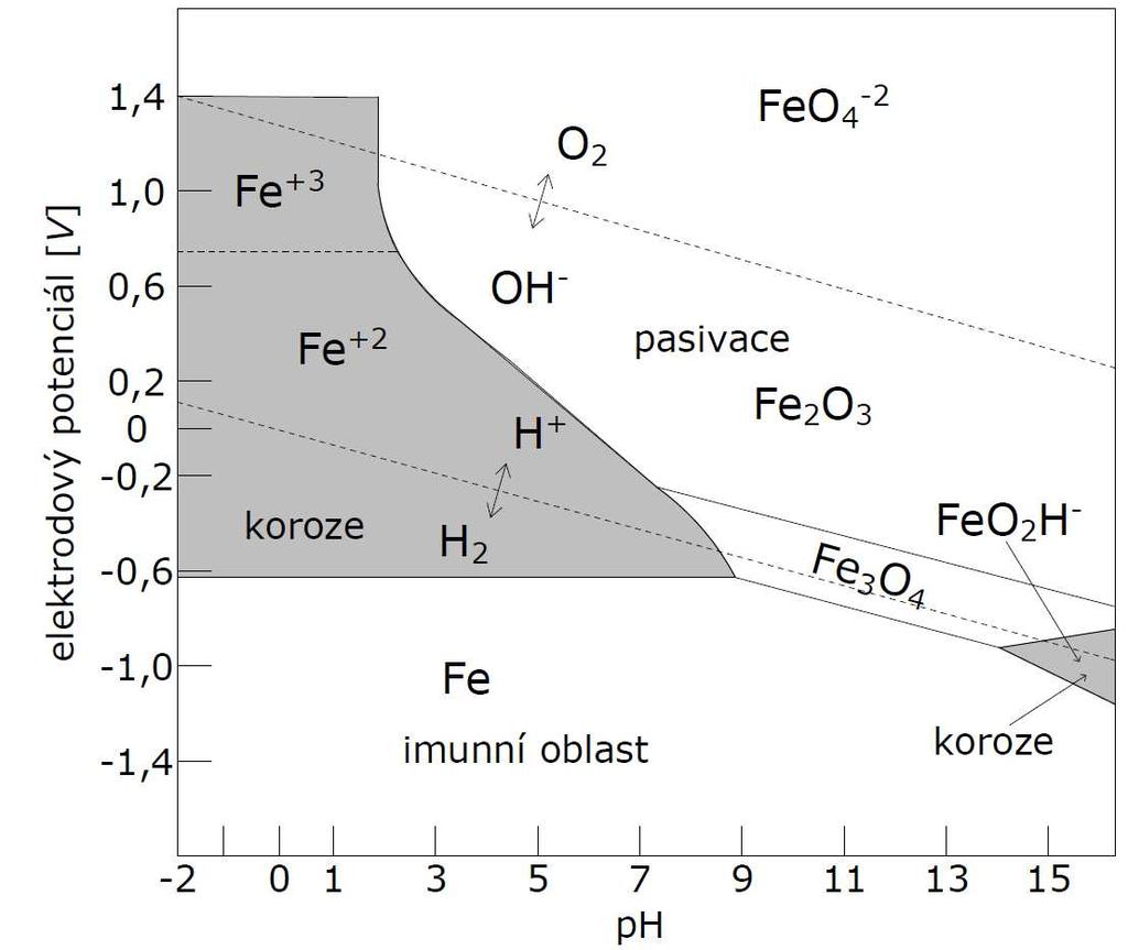 Podmínky koroze výztuže popisuje Pourbauxův diagram (viz. obr. č.