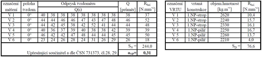 4) Stanovení upřesňujícího součinitele α Upřesňující součinitel α byl stanoven dle ČSN 731373, čl. 28 a 29. Za pomocí tohoto součinitele byla stanovená upřesněná hodnota krychelné pevnosti R b.