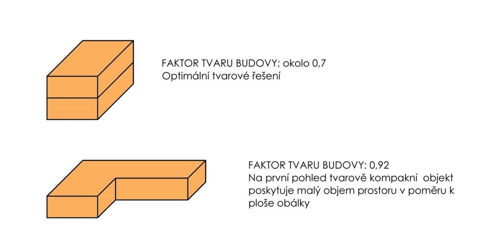 NOSNÁ KONSTRUKCE OBJEKTU Ideální nosná konstrukce je tvořena prvky, jejichž součinitel tepelné vodivosti je co nejnižší, ale zároveň je