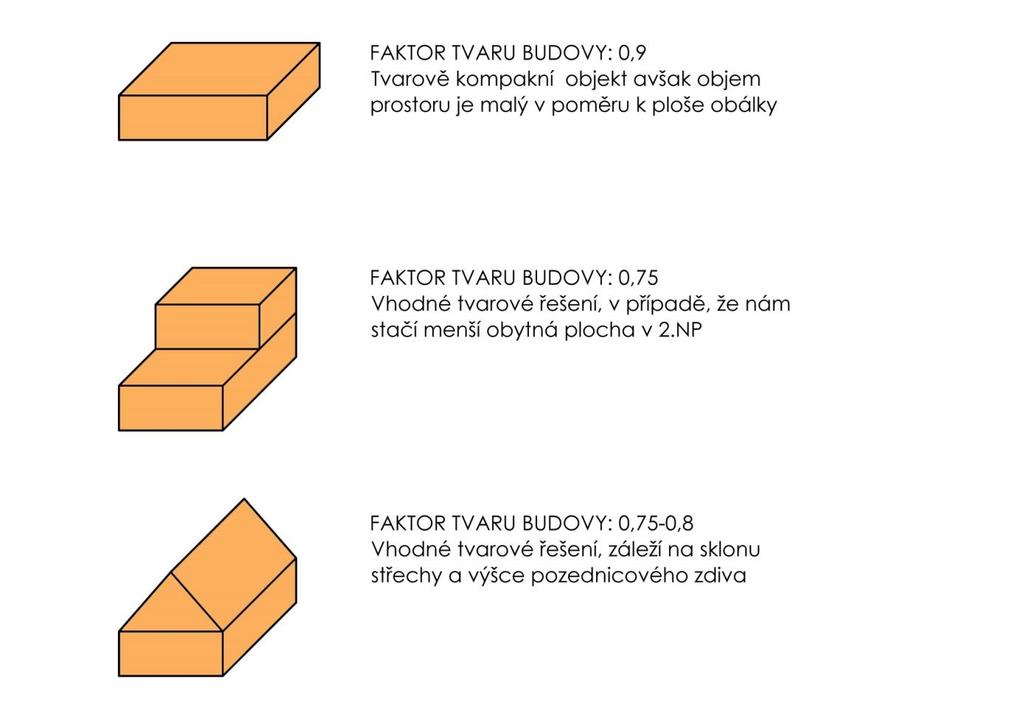 Tyto podmínky nejlépe splňují keramické tvárnice spolu s nosnými prvky je doplňující (stropní panely, nadokenní překlady, atd.).