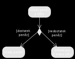 Rozhodování (XOR) V průběhu procesu se může vyskytnout bod, kde nastává několik možností a my se na základě nějaké podmínky musíme rozhodnout kudy dál rozhodování se