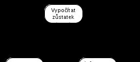 Rozhodování V některých případech nedochází k nějakému zvláštnímu rozhodování a následné kroky plynou přímo ze samotné akce.