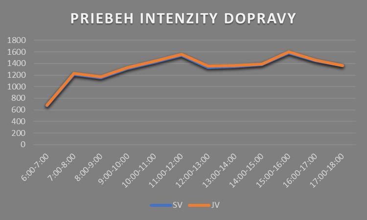 Obr.5 Priebeh intenzity dopravy 12 h dopravného prieskumu pre križovatku 1 KRIŽOVATKA 2 Dopravno-inžinierske údaje pre križovatku 2 sme získali spracovaním výstupov zo smerového križovatkového