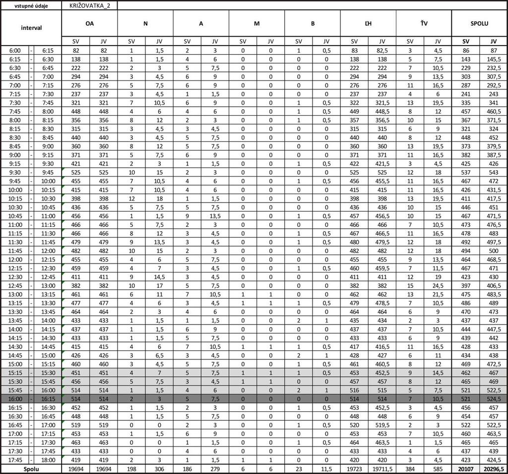 Obr.6 Priebeh intenzity dopravy počas 12h dopravného prieskumu s vyznačenou