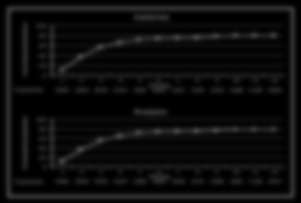 % received / prescribed protein % received / prescribed calories dosažení cílové dávky enterální výživou není snadné Close to recommended caloric and protein intake by enteral nutrition is associated