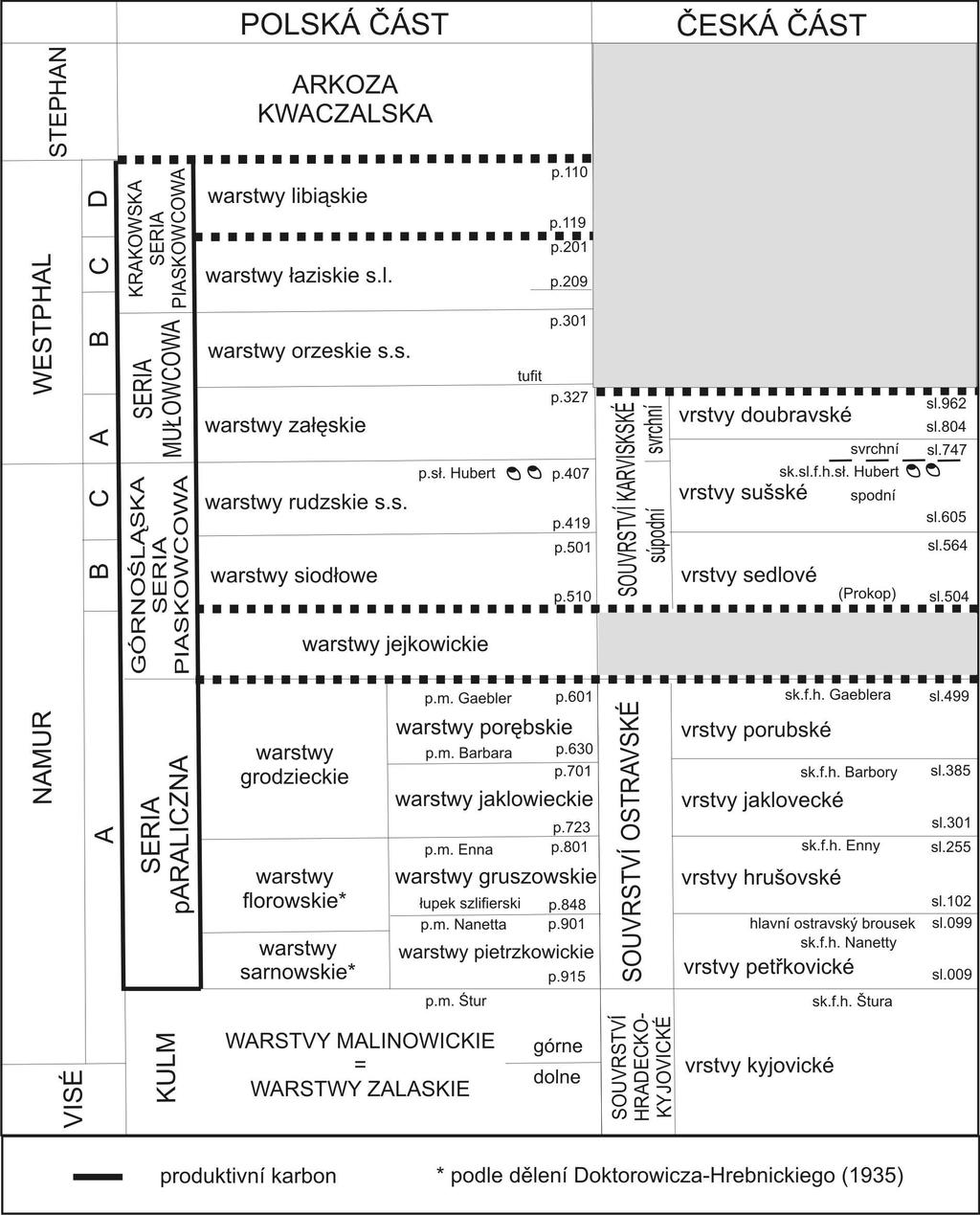 Tabulka 5 Litostratigrafické schéma karbonu HP (Jureczka et al.