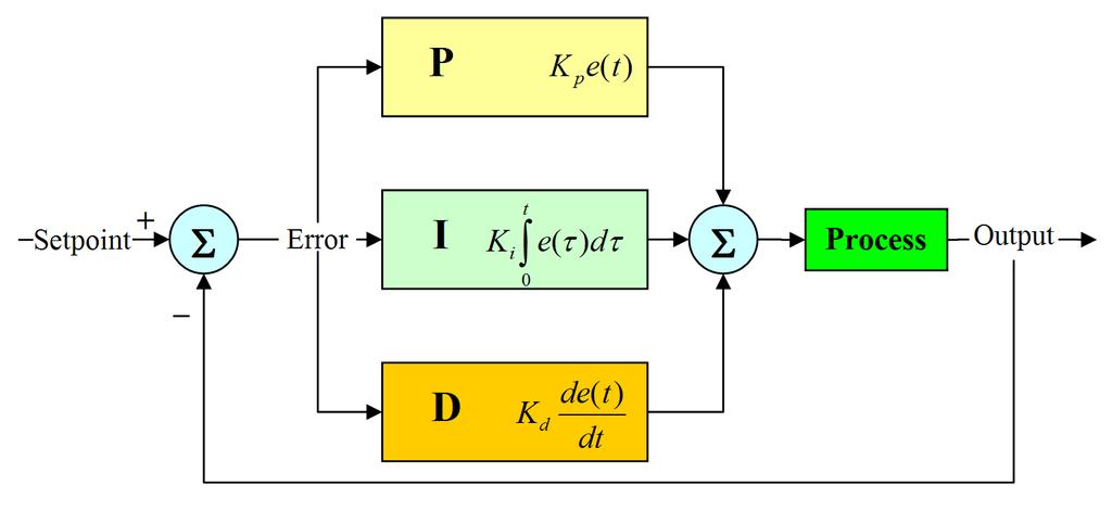 PID řízení Proporcionální, integrální a derivační složka u(t) = u 0 + K p