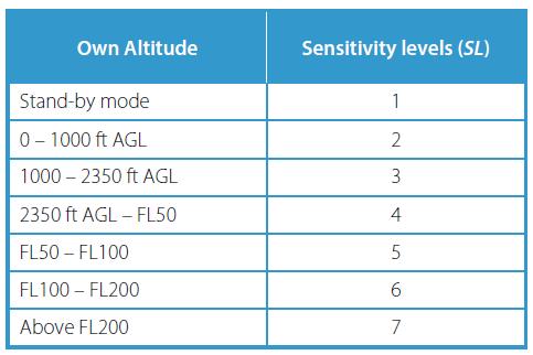Určování úrovně citlivosti probíhá zcela autonomně podle výšky vlastního letadla (uvedeno v tabulce níže).