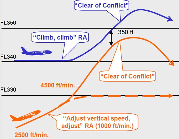 generování rady k vyhnutí se zjistilo, že v mnoha případech piloti nereagovali na pokyn adjust vertical speed, adjust správně.