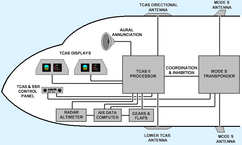 Propojení s odpovídačem módu S pro možnost koordinování generovaných rad k vyhnutí. V případě selhání palubních odpovídačů módu S dojde k automatickému přepnutí TCAS II do módu STBY.