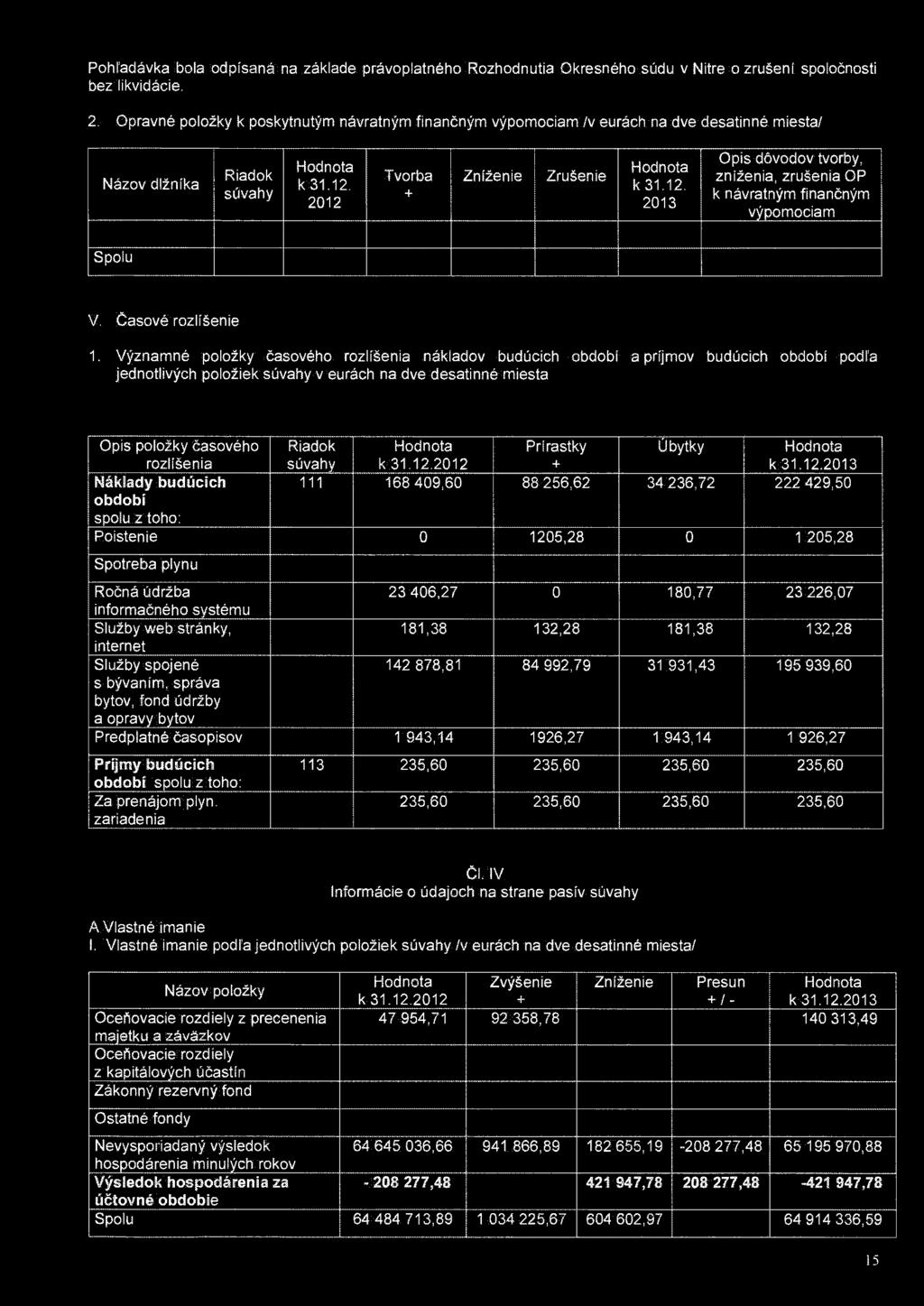 Pohľadávka bola odpísaná na základe právoplatného Rozhodnutia Okresného súdu v Nitre o zrušení spoločnosti bez likvidácie. 2.