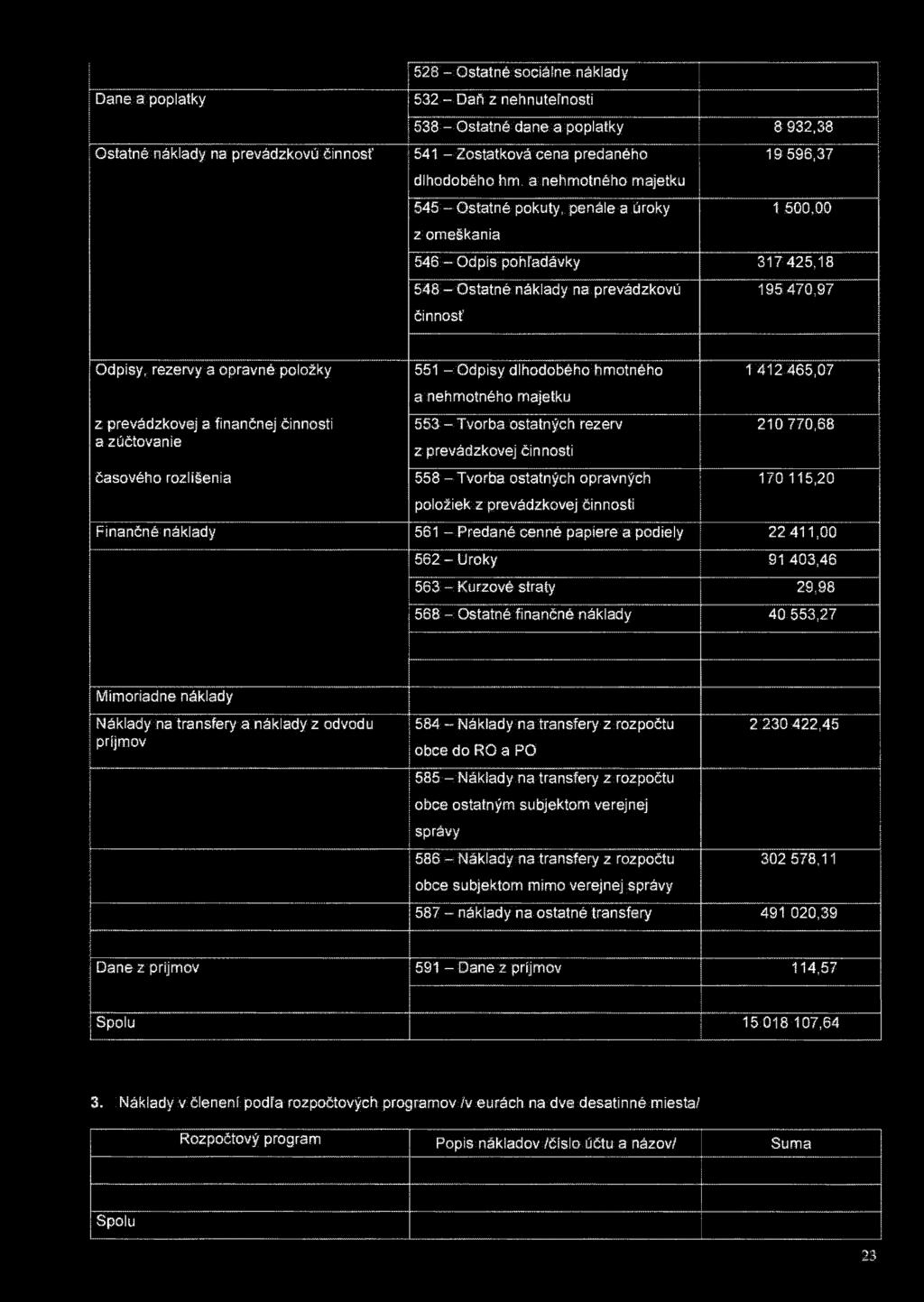 528 - Ostatné sociálne náklady Dane a poplatky 532 - Daň z nehnuteľnosti 538 - Ostatné dane a poplatky 8 932,38 Ostatné náklady na prevádzkovú činnosť 541 - Zostatková cena predaného dlhodobého hm.