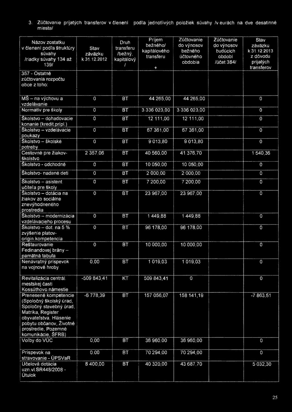 /účet 384/ Stav záväzku z dôvodu prijatých transferov MŠ - na výchovu a 0 BT 44 265,00 44 265,00 0 vzdelávanie Normatív pre školy 0 BT 3 336 023,00 3 336 023,00 0 Školstvo - dohadovacie 0 BT 12