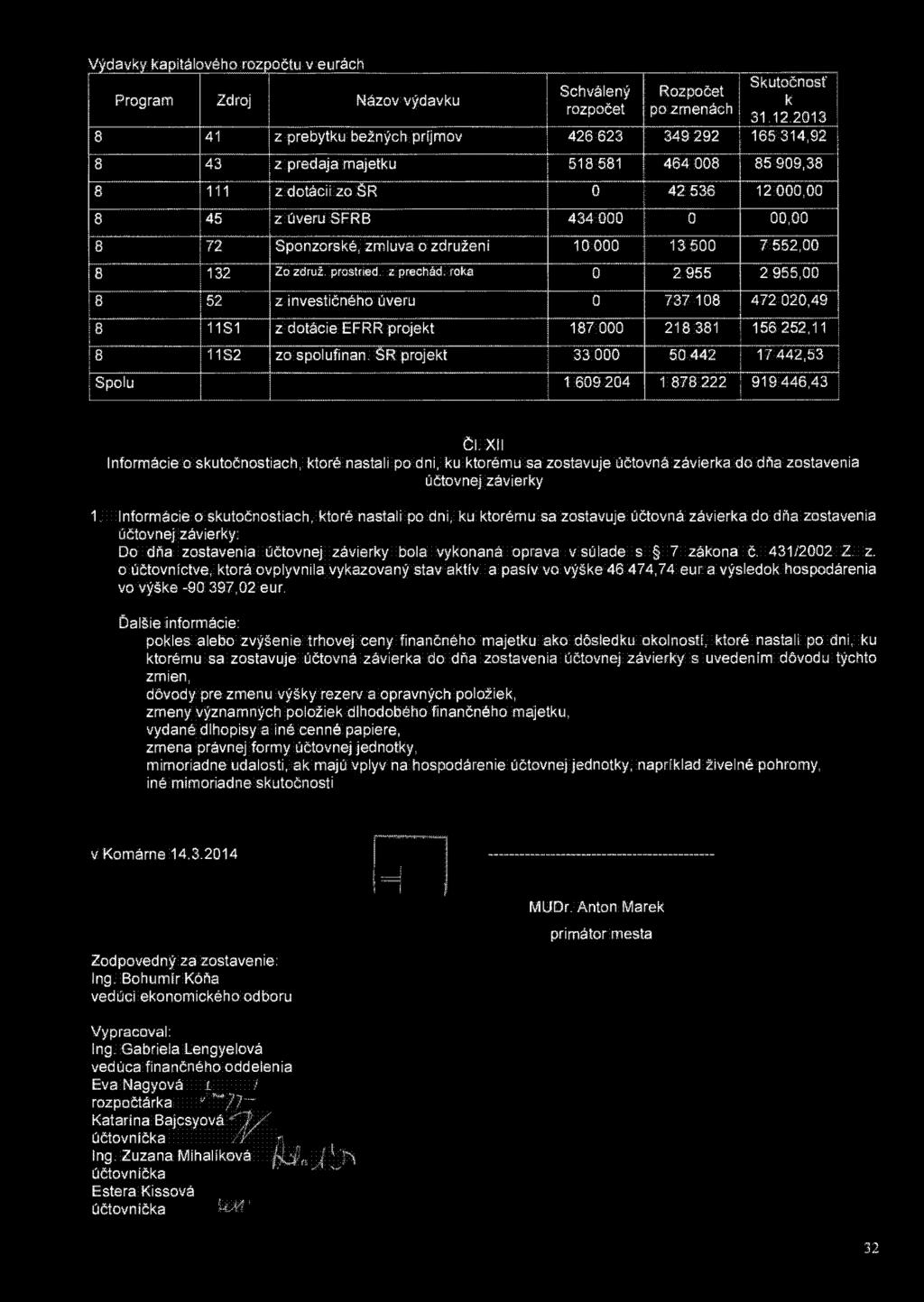 Výdavky kapitálového rozpočtu v eurách Skutočnosť Schválený Rozpočet Program Zdroj Názov výdavku k rozpočet po zmenách 31.12.