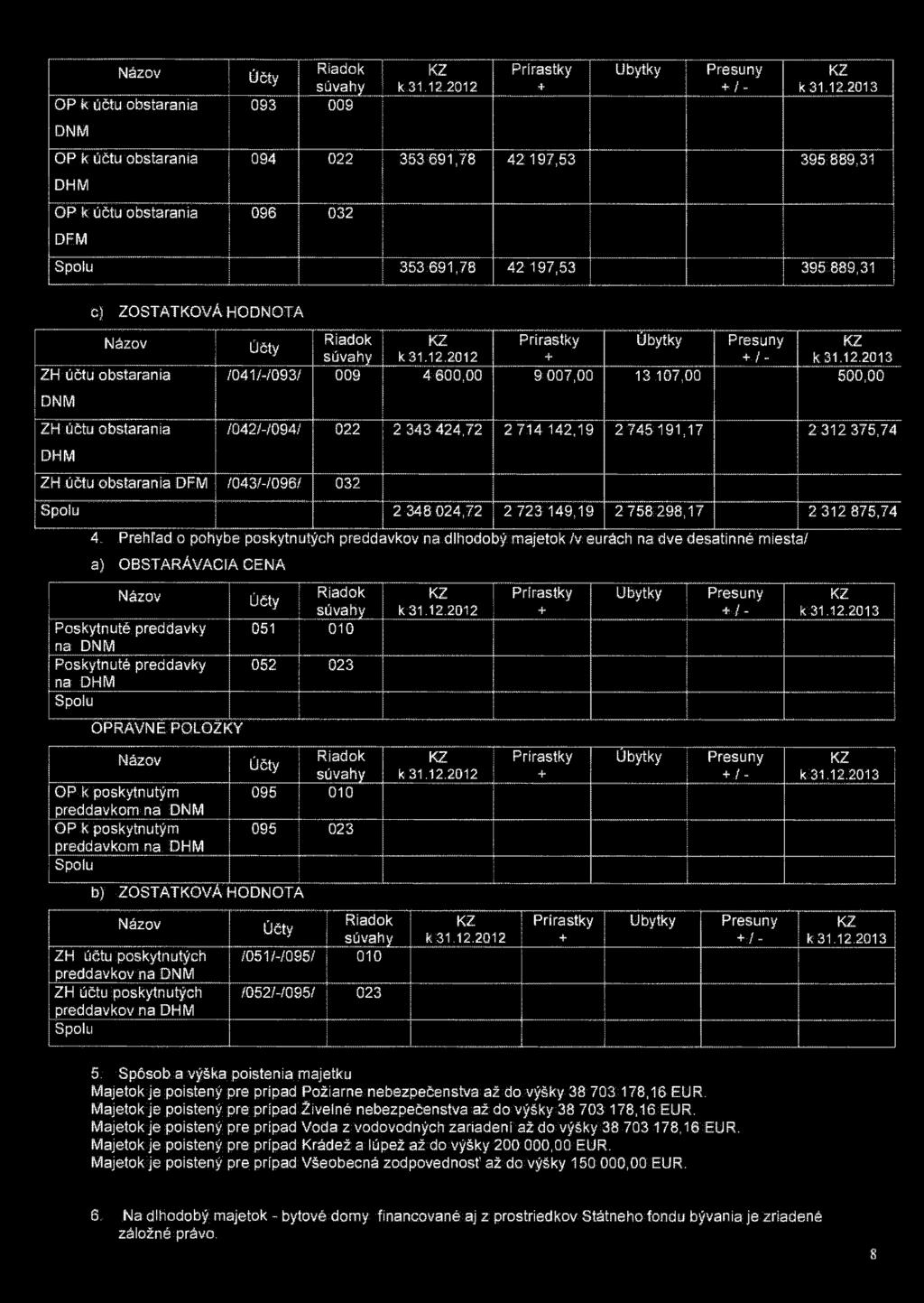/042/-/094/ 022 2 343 424,72 2 714 142,19 2 745 191,17 2 312 375,74 ZH účtu obstarania DFM /043/-/096/ 032 2 348 024,72 2 723 149,19 2 758 298,17 2 312 875,74 4.