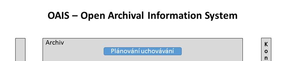 Obr. 1 Základní schéma referenčního modelu OAIS Funkční model OAIS zahrnuje šest funkčních celků: příjem (Ingest, přijetí informací od tvůrce a jejich příprava pro vložení do archivu), archivní