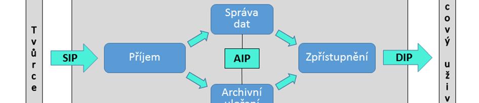 a vyhledávání), plánování uchovávání (Preservation Planning, udržování archivovaných objektů s ohledem na permanentně probíhající změny externího prostředí a technologií), správa archivu