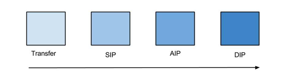 DIP. Archivematica se zaměřuje primárně na vytvoření co nejkvalitnějších balíčků AIP 7. Co se s nimi děje dále, to již Archivematica příliš neřeší, spoléhá na využití jiných externích systémů.