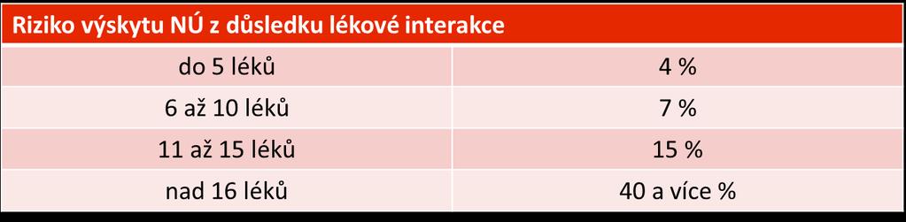 Riziko výskytu lékové interakce May F.E.