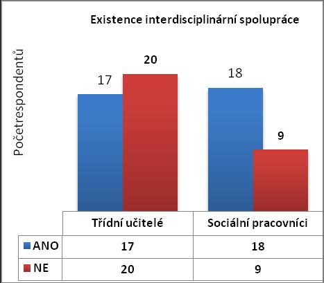 elokovaných pracovińtích, tj. 29 (78%), dále pak 5 speciálních tříd při základních ńkolách praktických (14%).