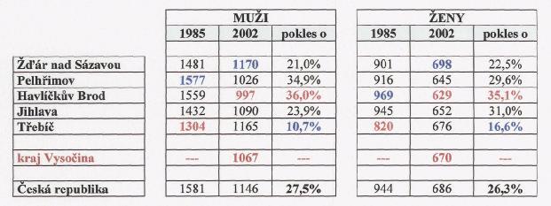 4. Úmrtnost 4.1. Standardizovaná úmrtnost celková (SMR) Tento ukazatel vyjadřuje počet zemřelých na všechny příčiny úmrtí na každých 100 tisíc obyvatel daného území.