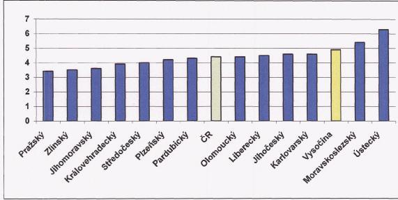 4.3. Kojenecká úmrtnost Kojenecká úmrtnost vyjadřuje počet zemřelých kojenců do l roku věku na 1000 živě narozených dětí.