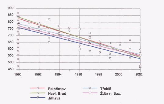 Narovnáme-li trendy lineární přímkou je z následujících grafu patrné, že u mužů je pokles analogický ve všech