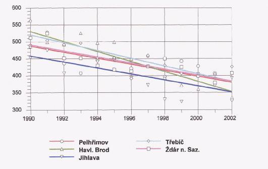 27: Trendy ve standardizované úmrtnosti na nemoci oběhové soustavy v okresech kraje Vysočina - MUŽI v letech