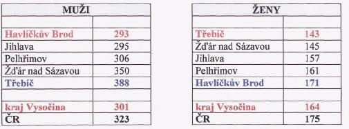 4.4.2. Nádorová onemocnění U tohoto ukazatele je bohužel nutné ve sledovaném období (1996-2002) v kraji Vysočina, a to jak u mužů tak u žen, konstatovat mírný nárůst v počtu úmrtí na tato onemocnění.