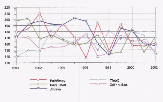 okresech kraje Vysočina -MUŽI v letech 1990-2002 