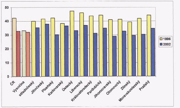 dle krajů a v ČR MUŽI v letech 1996 a 2002  49: