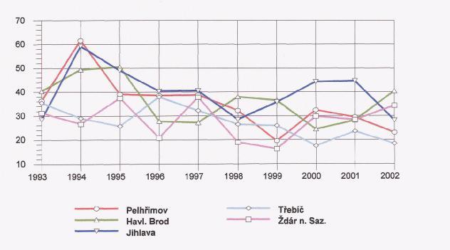 okresech kraje Vysočina - MUŽI v letech 1993-2002  51: