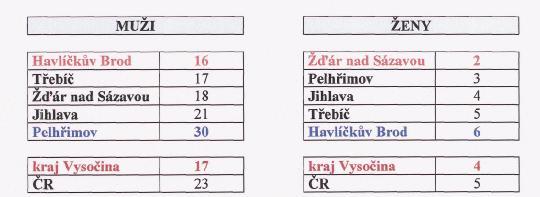 4.4.4. Úmyslné sebepoškození Úmyslné sebepoškození je v rámci sledovaného období v kraji Vysočina (1996-2002) i v rámci jednotlivých okresů (1985-2002) výrazně častější příčinou úmrtí u mužů než u žen.