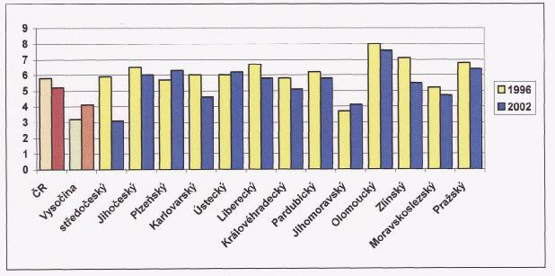 sebepoškození dle krajů a v ČR- MUŽI v letech 1996 a