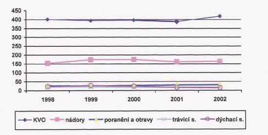 příčin u ŽEN v rámci kraje Vysočina Graf