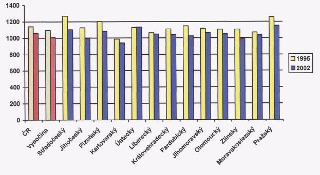 srovnám krajů v ČR v letech 1995-2002 Graf