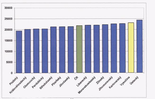 v letech 1996 a 2002 CELKEM na 100 000 obyvatel 