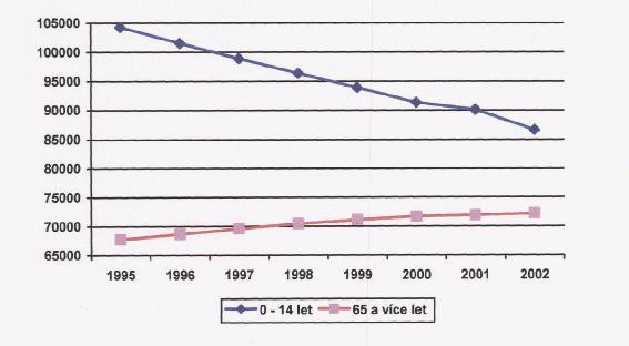 od O - 14 let a nárůstem počtu obyvatel ve věku nad 65 let a více. Charakterizuje to stárnutí obyvatelstva v kraji Vysočina a tento trend kopíruje vývoj v celé ČR.