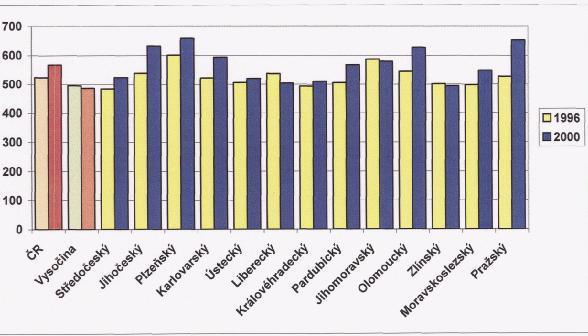 a v ČR- MUŽI v letech 1996 a 2000  73: