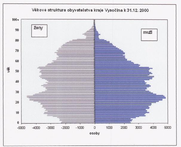 Graf č. 3: Věková struktura obyvatelstva kraje Vysočina k 31.12. 2000 Důležitým demografickým ukazatelem je počet živě narozených dětí na 1000 obyvatel.