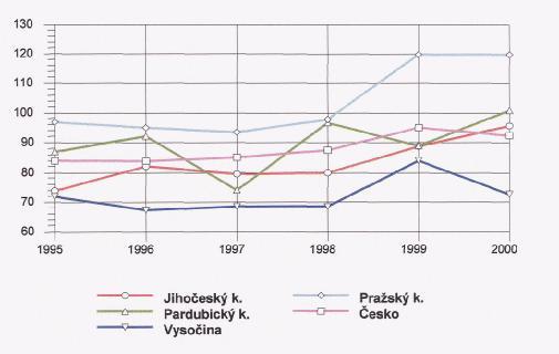 5.2,2. Novotvary prsu V rámci České republiky je ve sledovaném období let 1995-2000 patrný vzestup incidence novotvarů prsu, který činí více jak 10 procent.