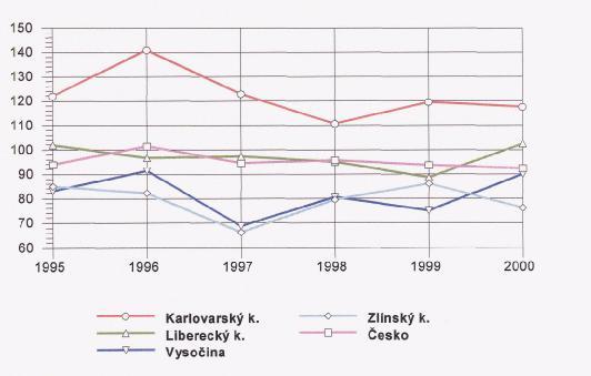 porovnání s ČR a ostatními kraji v roce 2000, nacházely hodnoty pod republikovým průměrem.