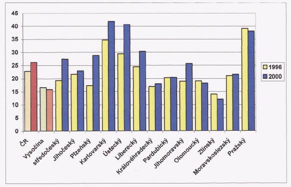 a v ČR- MUŽI v roce 1996 a 2000  89: