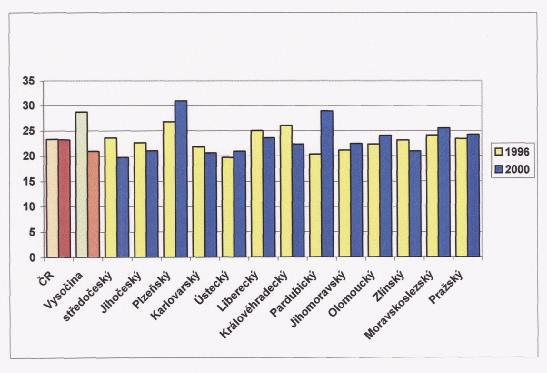 krajů a v ČR- MUŽI v roce 1996 a 2000 