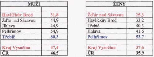 5.2.5. Novotvary tlustého střeva Jak u mužů, tak u žen se kraj Vysočina ve výskytu nových onemocnění (incidence) novotvarů tlustého střeva na konci hodnoceného období 1996-2000 nacházel svými údaji